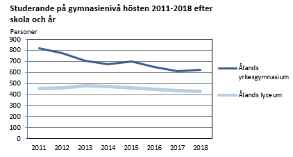 Diagrammets innehåll beskrivs i texten ovanför diagrammet.