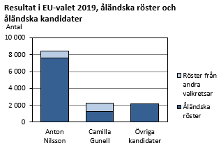 Resultat i EU-valet 2019, åländska röster och åländska kandidater
