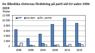 De åländska rösternas fördelning på parti vid EU-valen 1996-2019