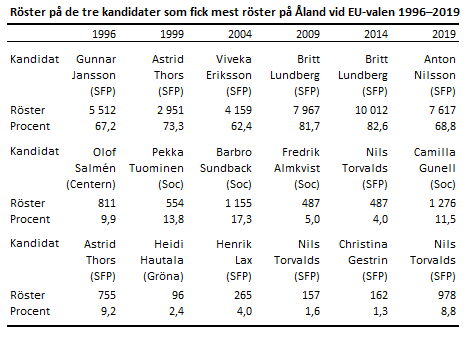 Röster på de tre kandidater som fick mest röster på Åland vid EU-valen 1996-2019