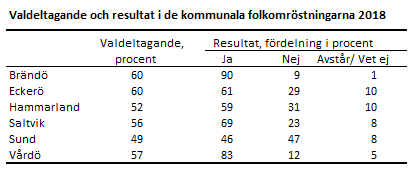 Valdeltagande och resultat i de kommande folkomröstningarna 2018