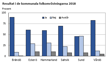 Resultat i de kommunala folkomröstningarna 2018