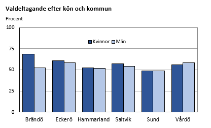 Valdeltagande efter kön och kommun