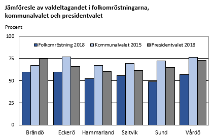 Jämförelse av valdeltagandet i folkomröstningarna, kommunalvalet och presidentvalet