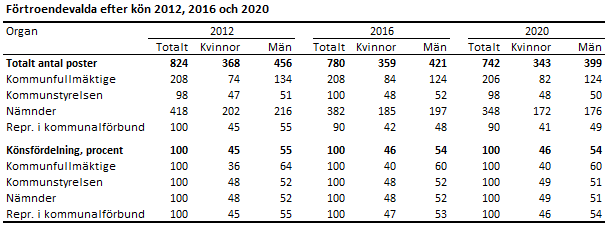 Tabellens innehåll beskrivs i texten i anslutning till tabellen