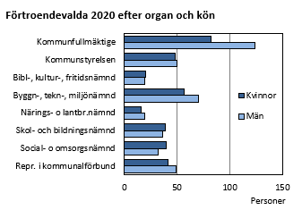 Diagrammets innehåll beskrivs i texten i anslutning till diagrammet