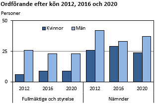 Diagrammets innehåll beskrivs i texten i anslutning till diagrammet