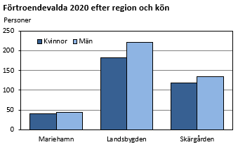 Diagrammets innehåll beskrivs i texten i anslutning till diagrammet