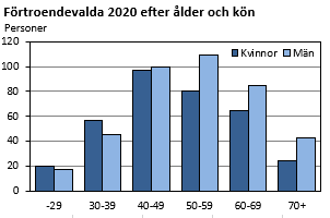 Diagrammets innehåll beskrivs i texten i anslutning till diagrammet