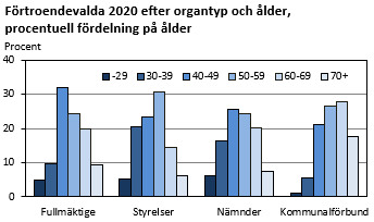 Diagrammets innehåll beskrivs i texten i anslutning till diagrammet