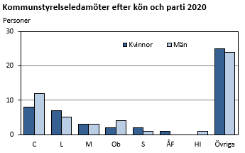 Diagremmets innehåll beskrivs i texten i anslutning till diagrammet