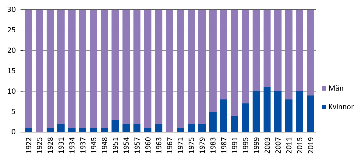 Invalda lagtingskandidater efter kön 1922-2019 Invalda lagtingskandidater efter kön 1922-2019