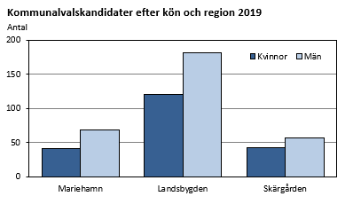 Kommunalvalskandidater efter kön och region 2019