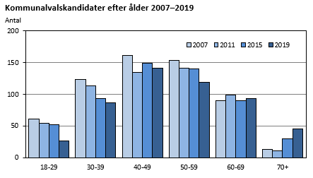 Kommunalvalskandidater efter ålder 2007-2019