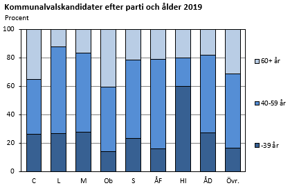 Kommunalvalskandidater efter parti och ålder 2019