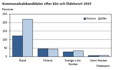 Kommunalvalskandidater efter kön och födelseort 2019