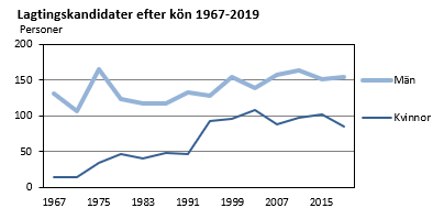 Lagtingskandidater efter kön 1967-2019