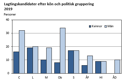 Lagtingskandidater efter kön och politisk gruppering 2019