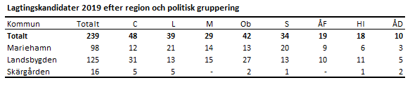 Lagtingskandidater 2019 efter region och politisk gruppering