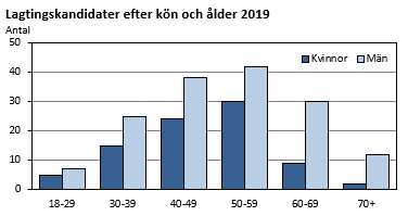 Lagtingskandidater efter kön och ålder 2019