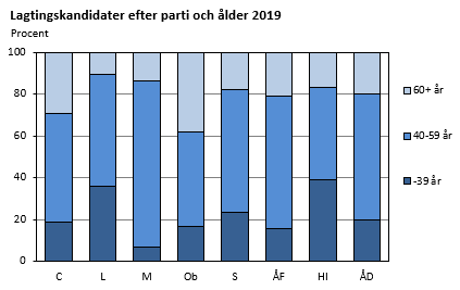 Lagtingskandidater efter parti och ålder 2019