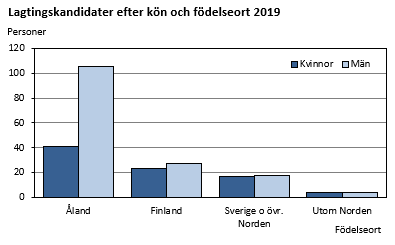 Lagtingskandidater efter kön och födelseort 2019