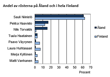 Andel av rösterna på Åland och i hela Finland