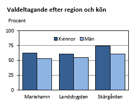 Valdeltagande efter region och kön