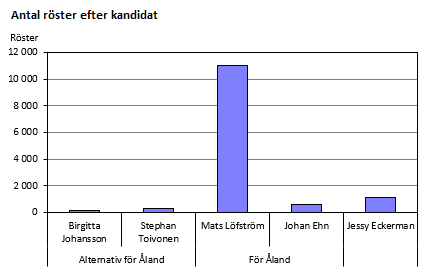 Antal röster efter kandidat