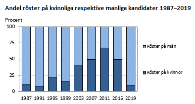 Andel röster på kvinnliga respektive manliga kandidater 1987-2019