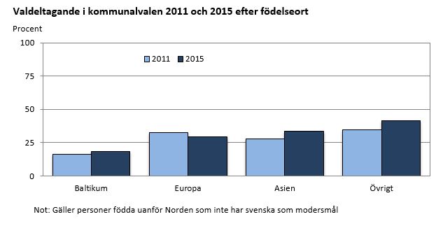 Valdeltagande i kommunalvalen 2011 och 2015 efter födelseort