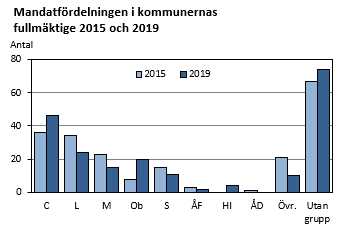 Mandatfördelningen i kommunernas fullmäktige 2015 och 2019