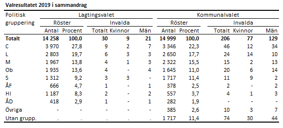 Valresultat 2019 i sammandrag