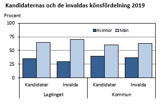 Kandidaternas och de invaldas könsfördelning 2019