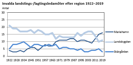 Invalda landstings-/lagtingsledamöter efter region 1922-2019
