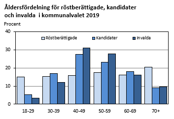 Åldersfördelning för röstberättigade, kandidater och invalda i kommunalvalet 2019