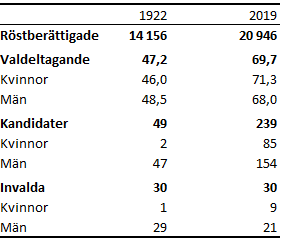 Tabellens innehåll beskrivs i texten i anslutning till tabellen.