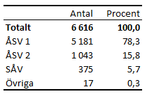 Tabellens innehåll beskrivs i texten i anslutning till tabellen.