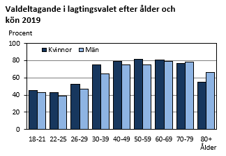 Valdeltagande i lagtingsvalet efter ålder och kön 2019