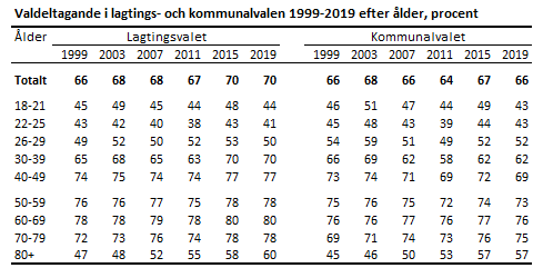 Valdeltagande i lagtings- och kommunalvalen 1999-2019 efter ålder, procent