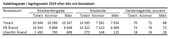 Valdeltagande i lagtingsvalet 2019 efter kön och bostadsort