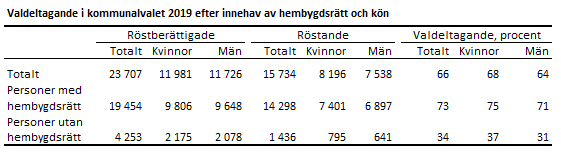 Valdeltagande i kommunalvalet 2019 efter innehav av hembygdsrätt och kön