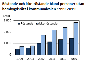 Röstande och icke-röstande bland personer utan hembygdsrätt i kommunalvalen 1999-2019
