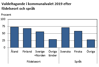 Valdeltagande i kommunalvalet 2019 efter födelseort och språk