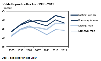 Valdeltagande efter kön 1995-2019