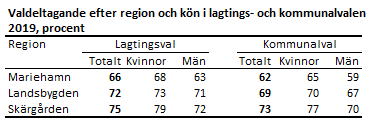 Valdeltagande efter region och kön i lagtings- och kommunalvalen 2019, procent