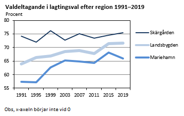 Valdeltagande i lagtingsval efter region 1991-2019