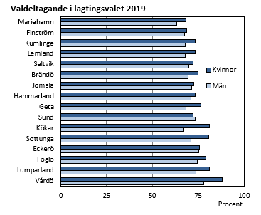 Valdeltagande i lagtingsvalet 2019