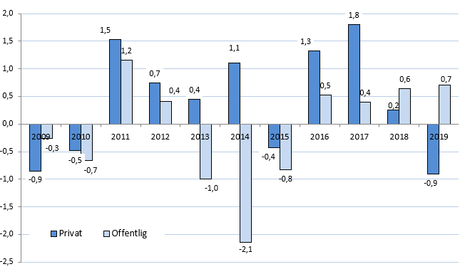 Prognos över sysselsatta arbetskraftens volym - offentliga sektorn växer, privata minskar år 2019