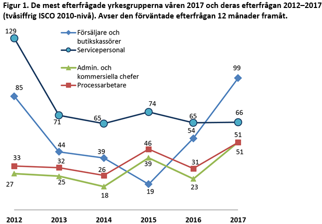 De mest efterfragade yrkesgrupperna 2017